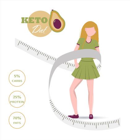 Web site of nutrition on the keto diet. Foods, calculation of water, beverages, fat, protein and carbohydrates for a healthy diet according to the keto diet. Infographics of healthy food with young women. A brochure for familiarization with and compliance with the nutrition plan. Poster for advertising, poster or banner, for people who are losing weight.のイラスト素材