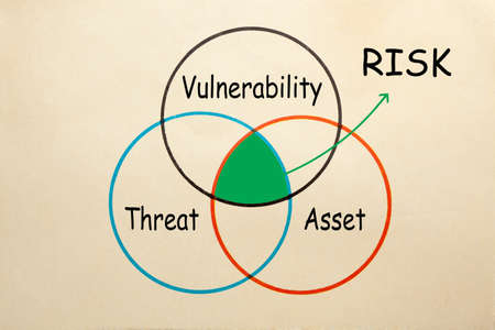 Risk assessment- threat, asset and vulnerabilityの写真素材