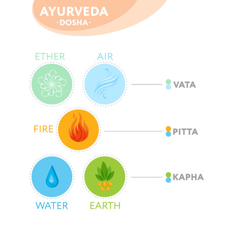 Vata Pitta And Kapha Doshas With Ayurvedic Icons Of Elements