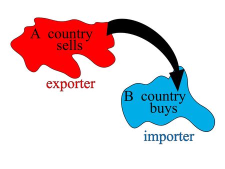 The economic concept of the exporter and importer in pictures. What is the import and exportのイラスト素材