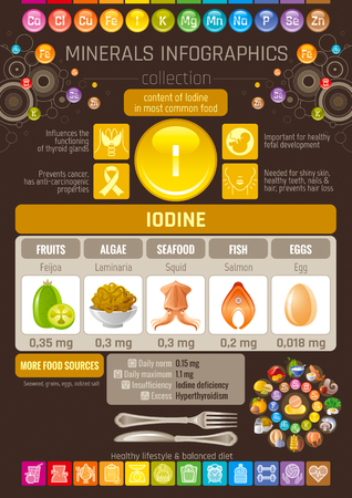 Iodine Mineral Vitamin supplement food icons. Healthy eating icon set, text letter logo, isolated background. Diet Infographics chart banner poster. Table vector illustration, human health benefitのイラスト素材