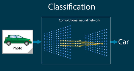 Convolutional neural network - is part of the deep learning or machine learning, pattern recognition. System performs the task of classification an object. Vector diagram or part of infographics.のイラスト素材