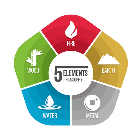 5 elements philosophy icon with fire earth metal water and wood in chart diagramのイラスト素材