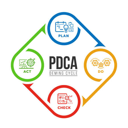 PDCA or deming cycle chart diagram with plan, do, check and act line icon in circle roll arrow loop vector designのイラスト素材