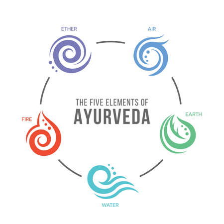 The Five elements of Ayurveda circle chart with ether, water, wind, fire and earth abstract drawing line and circle symbol vector designのイラスト素材