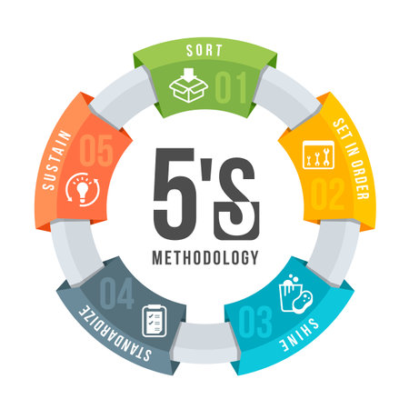 5S methodology management with icon and text in circle ring chart. Sort. Set in order. Shine. Standardize and Sustain. Vector illustration designのイラスト素材