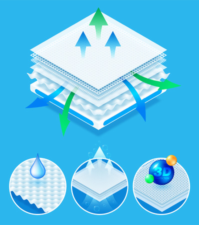 Layered material while offering excellent breathability, 3d protection and comfort. concept for Baby diapers, napkin, sanitary pad advertising. Vector eps10
 のイラスト素材