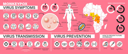 Monkeypox virus symptoms, transmission and prevention. Large detailed infographic with a large...