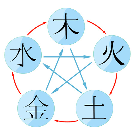 Chinese cycle of generation of the five basic elements of the universe with hieroglyphs. vector illustrationのイラスト素材