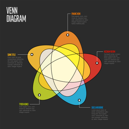 Multipurpose Venn diagram schema template with five oval sets and their intersections, detailed descriptions and sample texts on dark gray backgroundのイラスト素材