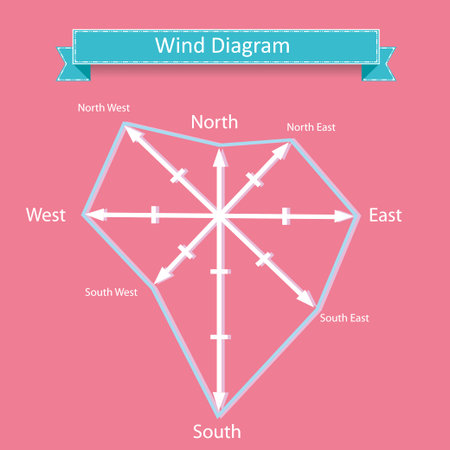 wind rose diagram vector and compass with north, west, south, east wind directions for geographic and marine illustration and infographicsのイラスト素材