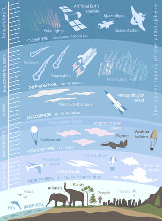 structure of the Earth's atmosphere, infographics with data and illustrations. Vector illustrationのイラスト素材