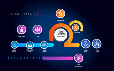 Agile strategic methodology sprint, scrum, approach, digital marketing framework , plan, manage and optimize digital channels, project infographic.の写真素材
