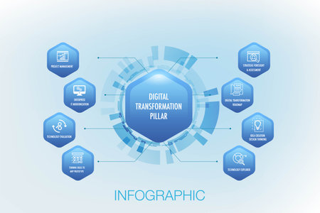 Infographic for 8 pillar of the DIGITAL TRANSFORMATION model template, hexagon shape easily change title could apply data timeline diagram roadmap report strategy or progress for pのイラスト素材