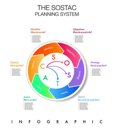 infographic of sostac planning system marketing 6 step for business direction ,marketing strategyのイラスト素材