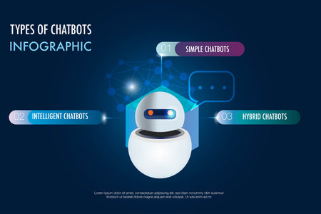 The three types are differentiated by their technical complexity Simple chatbots,Smart chatbots, Hybrid chatbots.のイラスト素材