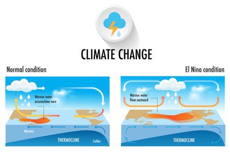 Climate change El NiÃ±o and La nina effects Central and South America, the Caribbean, Southeast...