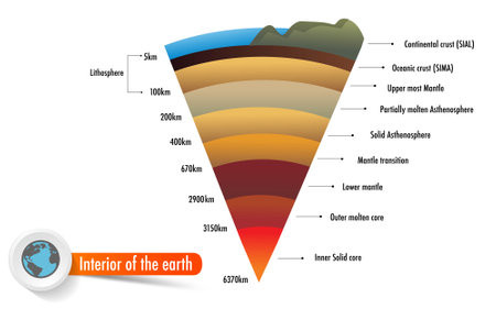 layer of the earth include crust mantle core interior of the earthのイラスト素材