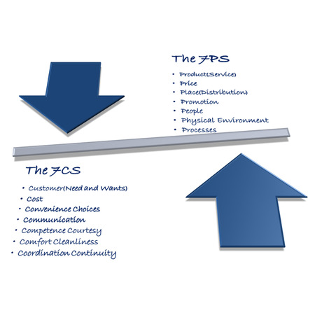 Relationship marketing mix 7PS and 7CS concept in business.の写真素材