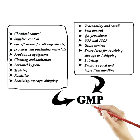 Woman hand writing element of GMP on white background for used in manufacturingTraining and Presentationの写真素材