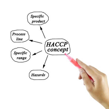Woman hand writing HACCP concept on white background for use in manufacturingTraining and Presentationの写真素材