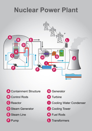 Nuclear engineering is the branch of engineering concerned with the application of the breakdown (fission) as well as the fusion of atomic nuclei and/or the application of other sub-atomic physics.のイラスト素材