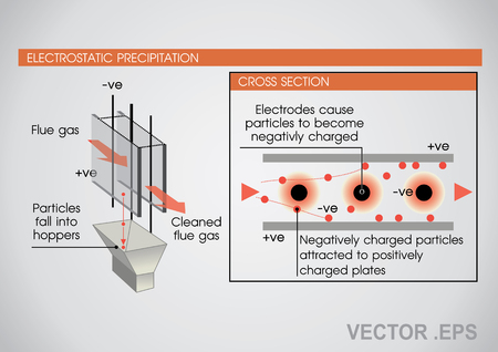 An electrostatic precipitator is a filtration device that removes fine particles, like dust and smoke, from a flowing gas using the force of an induced electrostatic charge minimally impeding the flow of gases through the unit. Vector art, Illustration.のイラスト素材