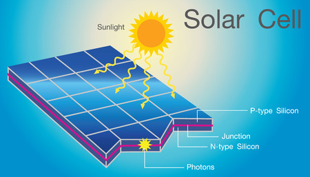 Solar cells in an integrated group, all oriented in one plane, constitute a solar photovoltaic panel or solar photovoltaic module infographic vector.のイラスト素材