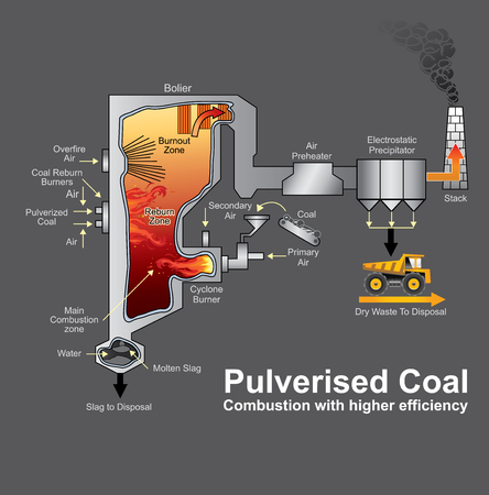A pulverized coal-fired boiler is an industrial or utility boiler that generates thermal energy by burning pulverized coal (also known as powdered coal or coal dust since it is as fine as face powder in cosmetic makeup) that is blown into the firebox. Infのイラスト素材