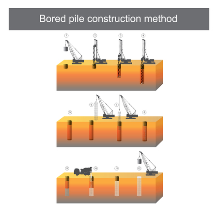 This is a method that involves boring a circular hole into the ground, installing steel reinforcement and filling the bore hole with ready mixed concrete to form a pile.のイラスト素材