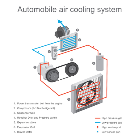 The air cooling system in the car cabin is primarily used to remove heat from the cabin, using the compressor and clutch plate device to working start.のイラスト素材