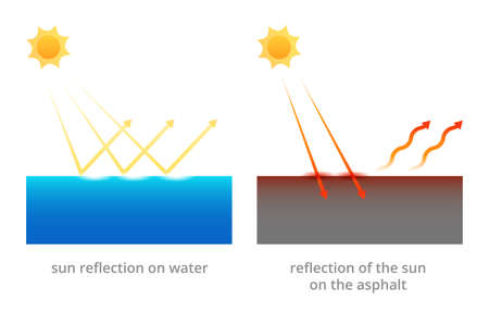 Reflection of suns rays from water and hard surface. Arrows of ultraviolet radiation geometrically...