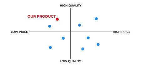 Position map marketing chart. Service and offer strategy with announcement of business offers and management of successful sales with vector advertisingのイラスト素材