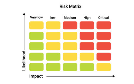 Risk matrix chart. Infographics for assessing data strategy with process management and diagram of safe decisions with the probability of vector impactsのイラスト素材