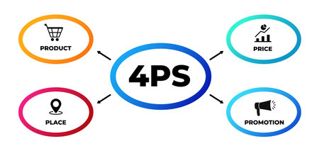 Marketing 4ps mix. Infographic and offer strategy with announcement of business offers and management of successful sales with vector advertisingのイラスト素材