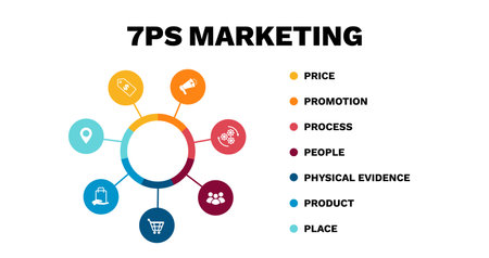 Marketing 7ps diagram. Customer strategy with market management and business infographics with information messages of sales and vector dealsのイラスト素材