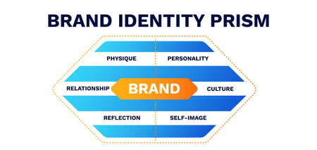 Brand identity prism scheme. Relationship with creative thinking of competitive marketing and business promotions with personal vector growthのイラスト素材