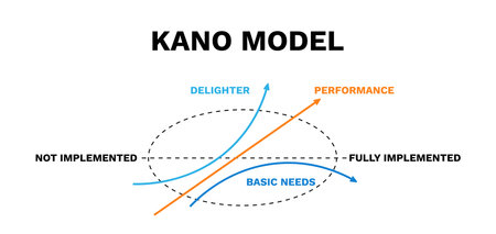 Kano model. Satisfaction presentation strategy and performance management design information with analysis of plans and reports for vector clientsのイラスト素材