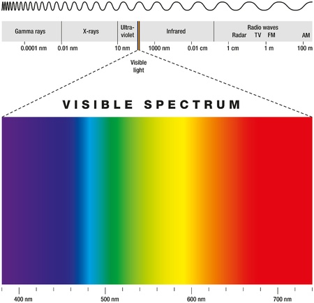 Electromagnetic Spectrumのイラスト素材