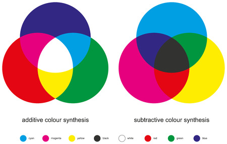 Color Mixing - Color Synthesis - Additive and Subtractive are the two types of color mixing with three primary colors, three secondary colors, and one tertiary color made from all three primary colors のイラスト素材