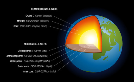 Earth s interior - schematic depiction of the structure of the earth, with naming, depth in kilometers, main chemical elements, aggregate states  Isolated vector illustration on black background のイラスト素材