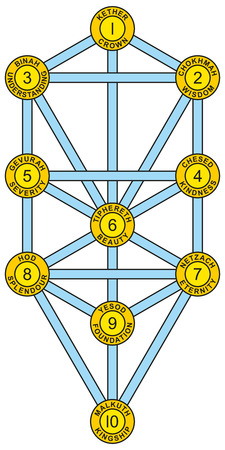 Sephirot and Tree of Life Yellow Blue - Tree of Life with the ten Sephirot of the Hebrew Kabbalah. Each Sephirah with number, attribute, emanation and Hebrew name.のイラスト素材