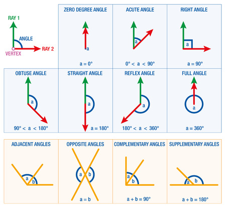 Angles from geometry and mathematics science like ACUTE ANGLE RIGHT ANGLE or REFLEX ANGLE a summary of the possible angles plus numeral angular degree data. のイラスト素材