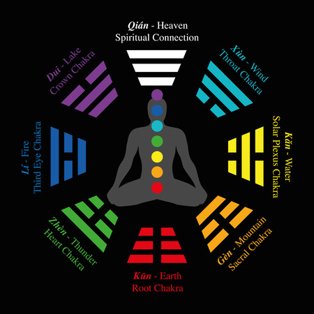 Trigrams of I Ching with chinese names and meanings - plus corresponding chakras. Isolated vector illustration on black background.のイラスト素材