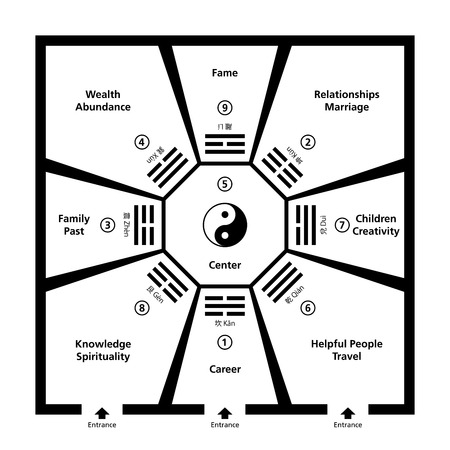 Feng Shui Room Classification With Baguas. Exemplary room with eight trigram fields around the center and a Yin Yang symbol. Abstract black and white illustration.のイラスト素材