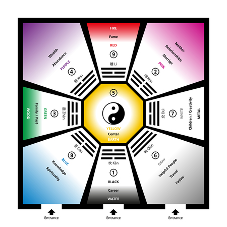 Feng shui bagua trigrams with the five elements and their colors. Exemplary room with eight trigram fields around a center and the Yin Yang symbol. Abstract illustration.のイラスト素材