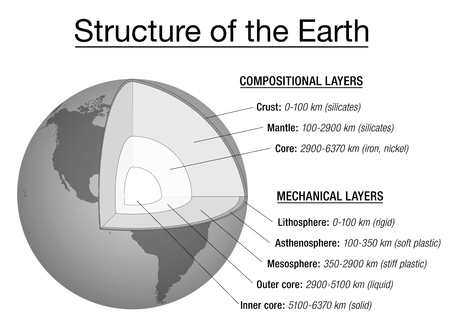 Structure of the earth explanation chart - cross section and layers of the earths interior, description, depth in kilometers, main chemical elements, aggregate states. Vector illustration.のイラスト素材