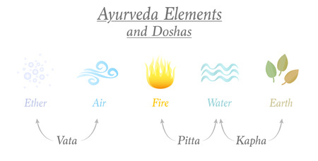 Ayurveda elements ether, air, fire, water and earth and the three corresponding relevant doshas named vata, pitta, kapha - Ayurvedic symbols of body constitution types.のイラスト素材