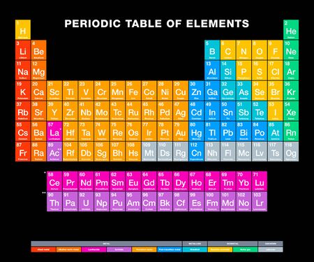 Periodic table of elements on black background. Periodic table. Tabular display of chemical elements. Atomic numbers, chemical names, symbols and periodic trends. English labeled. Illustration. Vectorのイラスト素材