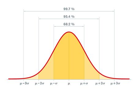 Standard normal distribution, standard deviation and coverage in statistics. Empirical rule, 3-sigma or 68â95â99.7 rule. Gaussian distribution or bell curve, used in statistics. Illustration. Vector.のイラスト素材